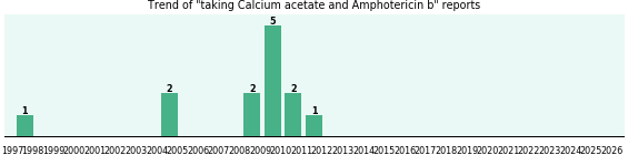 Calcium acetate and Amphotericin b drug interactions. Calcium acetate and Amphotericin b drug interactions.